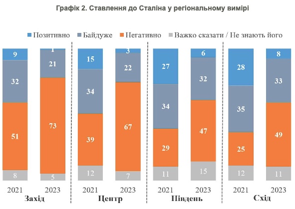 В Україні майже не залишилося шанувальників Сталіна, у Росії його популярність зростає – опитування