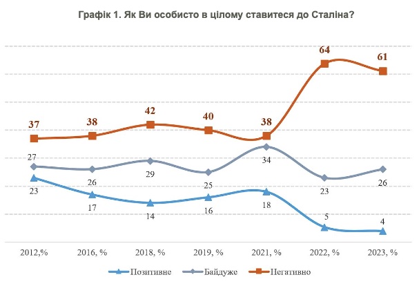 В Україні майже не залишилося шанувальників Сталіна, у Росії його популярність зростає – опитування