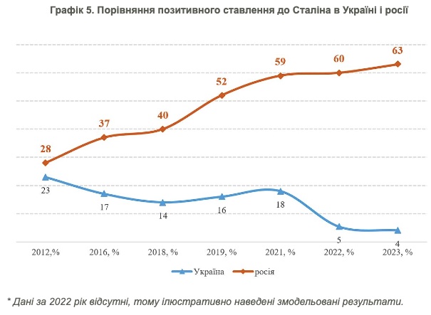 В Україні майже не залишилося шанувальників Сталіна, у Росії його популярність зростає – опитування