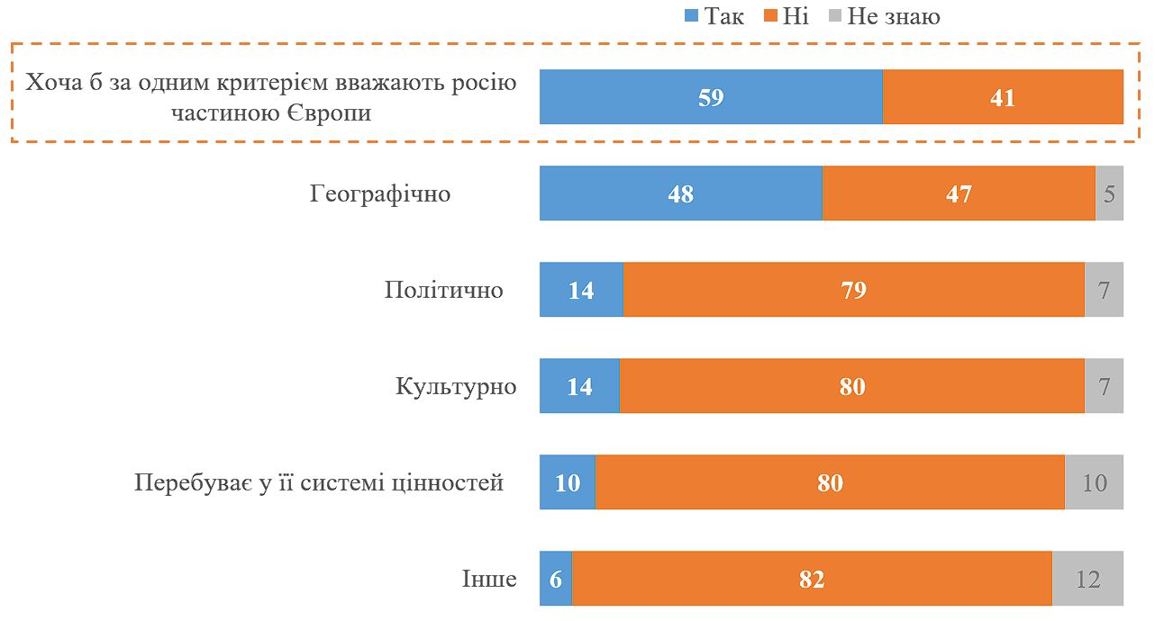 По каким критериям Россия может считаться частью Европы  (Диаграмма – КМИС)