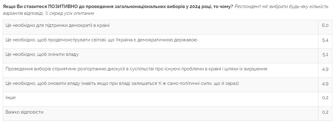 Більшість українців проти виборів під час війни – опитування Центру Разумкова