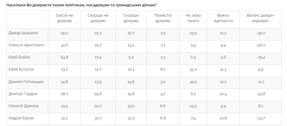 Рейтинг довіри