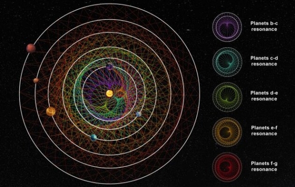 Вчені відкрили шість ідеально синхронізованих планет у сусідній зоряній системі