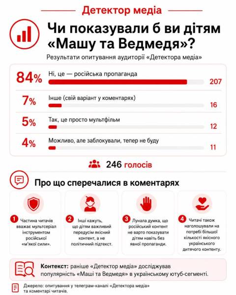 84% опитаних не показували б дітям “Машу та Ведмедя”