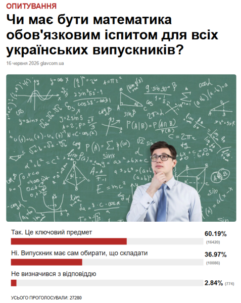 Результати опитування «Главкома» показали, понад третина користувачів упевненні в «необов’язковості» математики