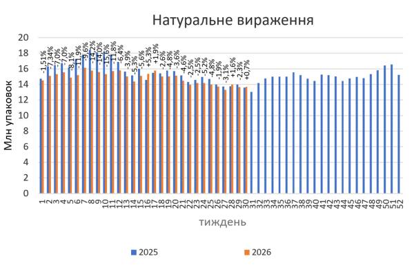 Продажі ліків у липні 2026-го