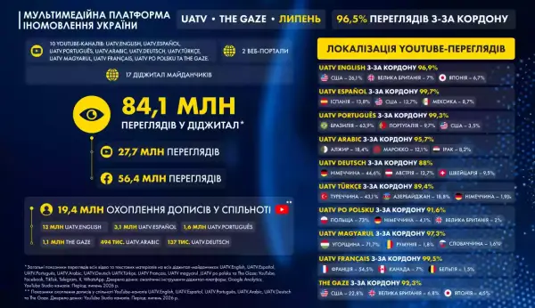 UATV та The Gaze: як український контент здобув рекордну аудиторію у Facebook
