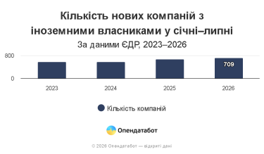 Китайські компанії вперше випередили у залученні іноземних інвестицій в український бізнес