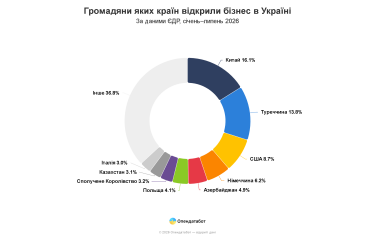Вперше лідирують китайці: в Україні побільшало компаній з іноземними власниками
