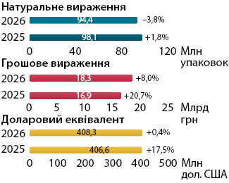 Фармринок України: підсумки червня 2026 року
