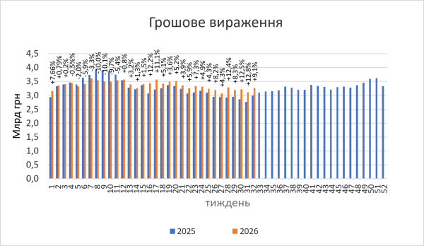 Фармацевтичний ринок: результати роздрібної реалізації за першу половину серпня 2026 року