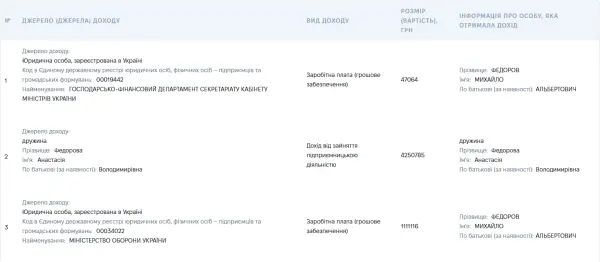 За пів року в Міноборони Федоров заробив 367 тисяч гривень