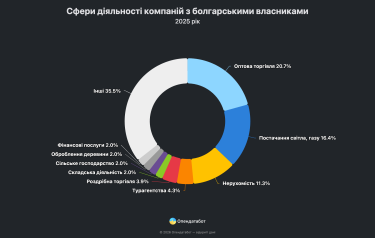 Фото 3 — Болгарський бізнес в Україні отримав майже 25 млрд грн доходу: лідери ринку та сфери діяльності