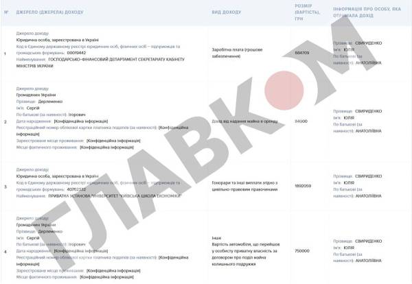 Свириденко задекларувала свіжі мільйонні гонорари від університету Милованова фото 1