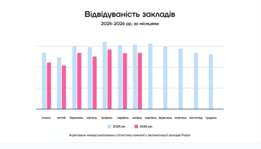 Фото 3 — Люди ходять рідше, але платять більше: що відбувається з ресторанами в Україні