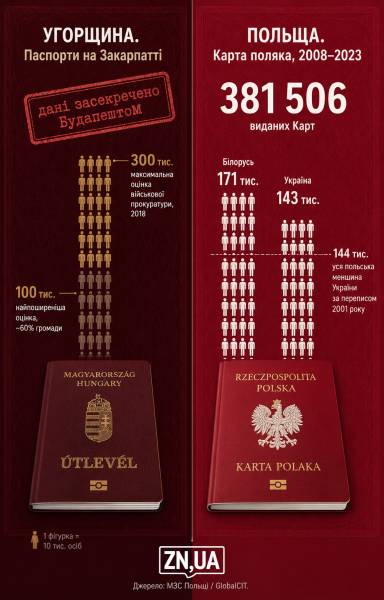 Паспортна дипломатія сусідів: масштаби роздачі угорського громадянства та Карт поляка на території України 