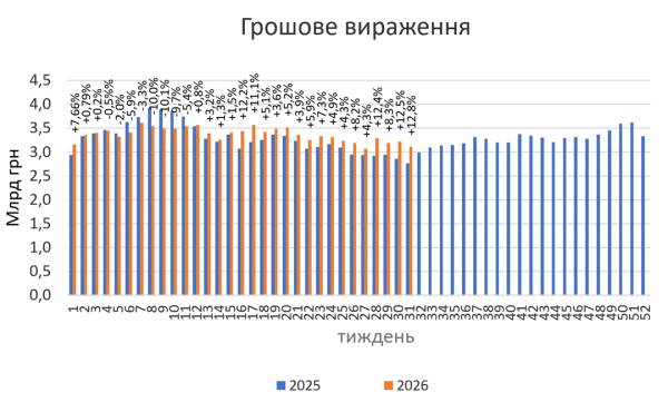 Аптечні продажі ліків зросли на початку серпня