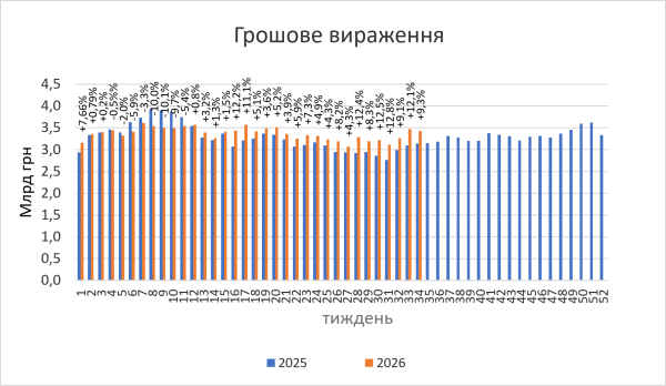 Аптеки заробили на продажу ліків 144 млрд грн за три місяці 2026 року