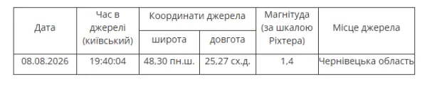 Карпати сколихнув черговий землетрус: що відомо фото 1