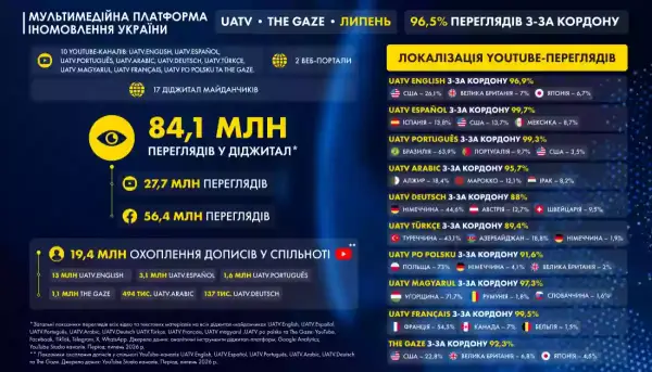 UATV та The Gaze у липні: рекордне зростання переглядів у Facebook, Україна на саміті НАТО, домовленості щодо виробництва Patriot і удари СОУ вглиб Росії &ndash; в центрі уваги міжнародної аудиторії