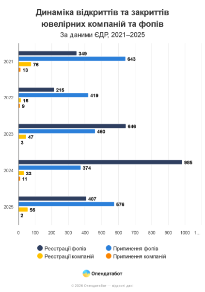 84% українських ювелірів — ФОПи: як вони заробляють