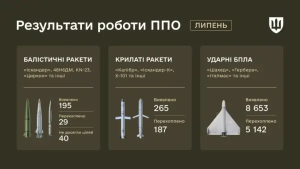 Українська ППО збила 70% крилатих ракет і 15% балістичних у липні