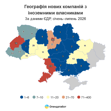 Вперше лідирують китайці: в Україні побільшало компаній з іноземними власниками