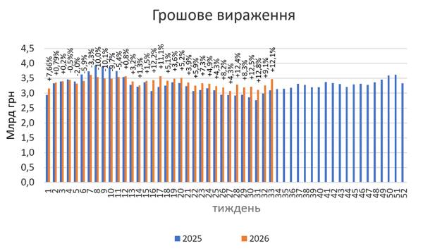 Аптечні продажі ліків у серпні 2026: динаміка ринку