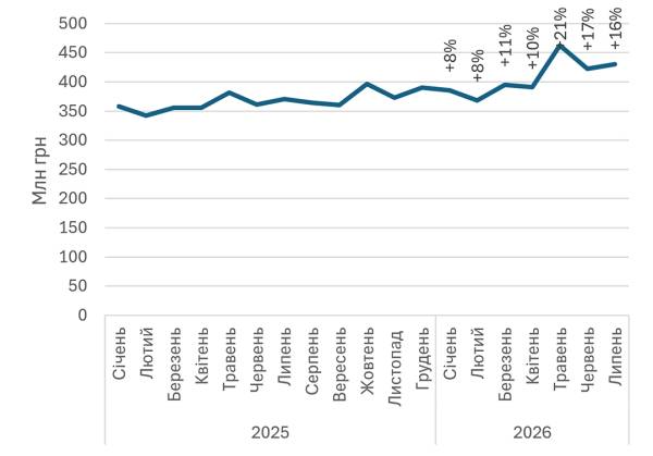 Український ринок антитромботичних препаратів розширився на 32%