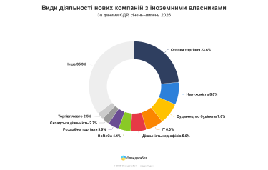 Вперше лідирують китайці: в Україні побільшало компаній з іноземними власниками