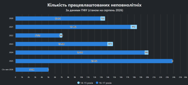 Зростання попиту на молодих працівників: український ринок праці в новому світлі