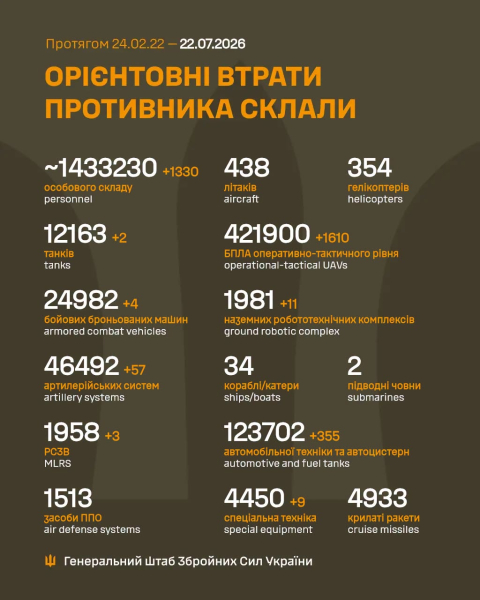 Втрати ворога