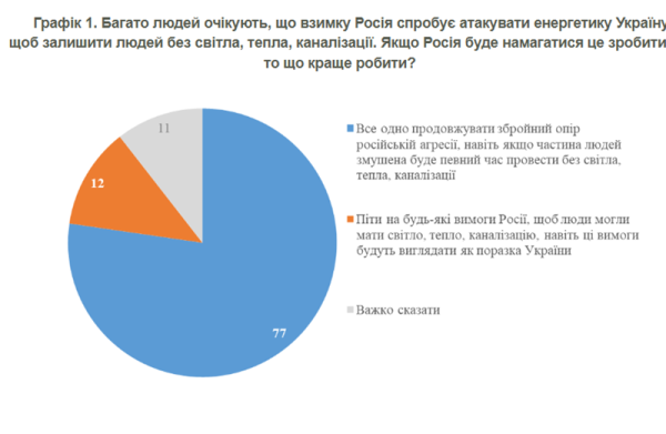 85% українців готові до зими в умовах російських атак на енергетику
