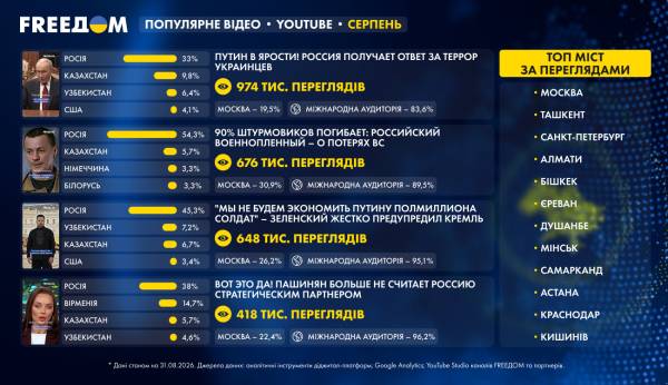FREEДОМ наростив аудиторію до 79,6 млн переглядів у діджитал, Молдова та Вірменія у лідерах