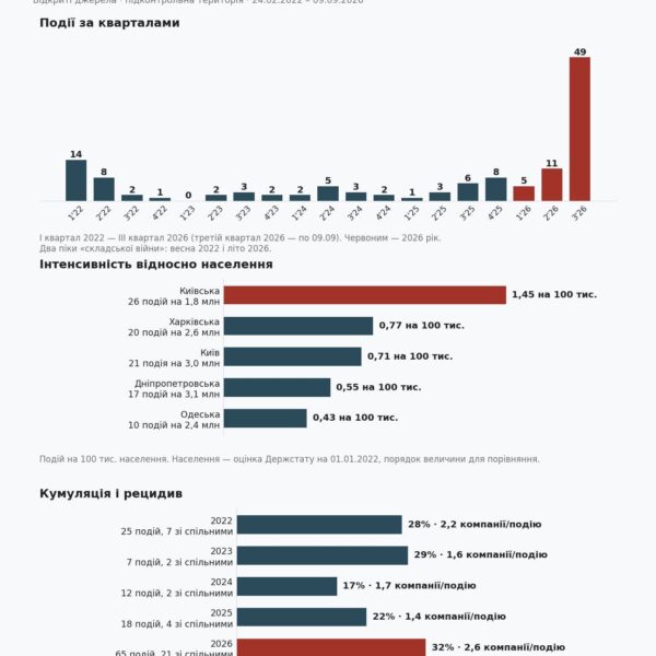 90% українського бізнесу залишаються без страхового покриття воєнних ризиків