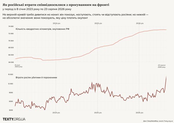 Російський наступ захлинувся: просування зупинилося, втрати зросли