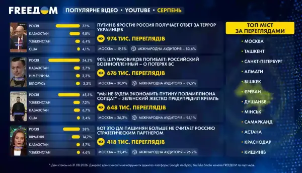 FREEДОМ у серпні: 79,6 млн переглядів у діджитал, Молдова та Вірменія — серед країн-лідерів, зростання показників FREEДОМ.КАВКАЗ у TikTok