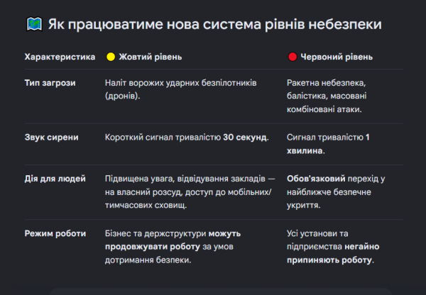 Ілюстрація до статті із зображенням жовтого та червоного рівнів тривог