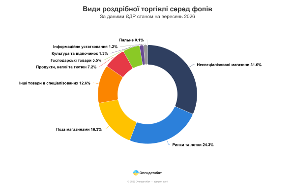 Одещина посіла друге місце в Україні за кількістю ФОПів у роздрібній торгівлі