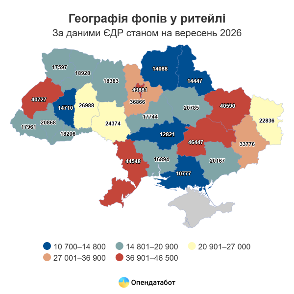 Одещина посіла друге місце в Україні за кількістю ФОПів у роздрібній торгівлі