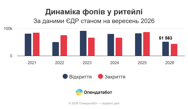 Одещина посіла друге місце в Україні за кількістю ФОПів у роздрібній торгівлі