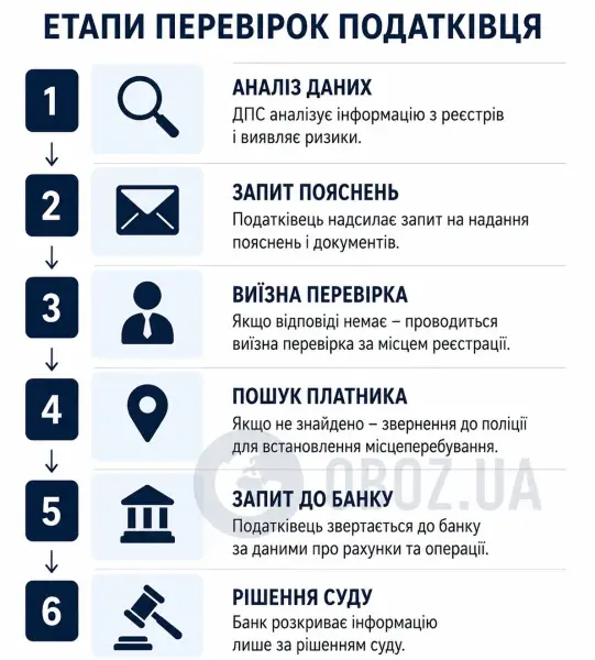 Як проходять перевірки